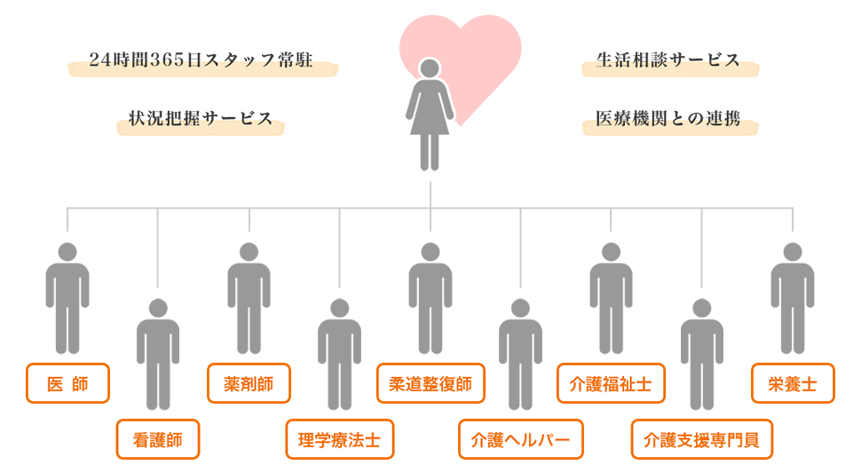 医療・介護サポート 24時間365日スタッフ常駐 生活相談サービス 状況把握サービス 医療機関との連携 医師 看護師 薬剤師 理学療法士 柔道整復師 栄養士 介護福祉士 介護支援専門員 介護 ヘルパー